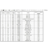 大学ブランド力ランキング九州・沖縄・山口編、1位は九州大 画像