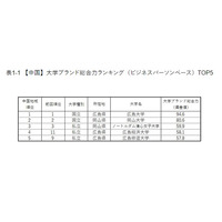 大学ブランド力ランキング2019-2020、中国・四国ともTOPは国立 画像