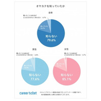 就職内定学生が親の反対で辞退も…企業は「親確」必至？ 画像