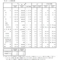 2018年の出生数は過去最少91万8,400人、厚労省調査 画像