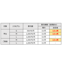 UQ学割、一部プランで割引期間を13か月に延長 画像