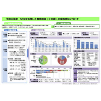 東京都のSNS教育相談、上半期は52.3％が中学生からの相談 画像