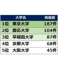 令和の改元で新聞記事に多く登場した大学、1位は東大 画像