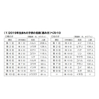 生まれ年別の名前調査2019、読み方はハルト・メイが1位 画像