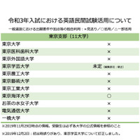 【大学受験2021】英語民間試験、国立大9割で活用せず（全大学一覧表）［訂正あり］ 画像