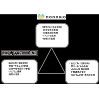 学生主体の地域貢献活動、中央線沿線の賃貸住宅で開始 画像