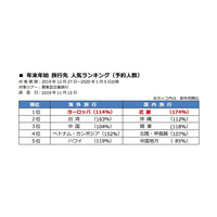 【年末年始】海外旅行は欧州、国内旅行は近畿が人気 画像