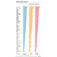 日本の15歳、読解力と科学的リテラシーが低下…PISA2018 画像