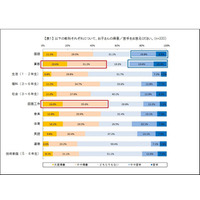 保護者が考える小学生の得意・苦手教科、算数は二極化傾向 画像