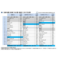 PISA2018、読解力は過去最低15位に下落 画像