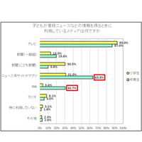 小中高生がニュース情報を得る手段、テレビが最多 画像