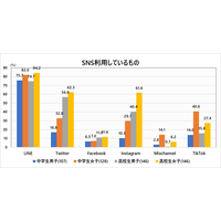 SNS利用状況調査、中高生は女子の利用率が高い傾向 画像