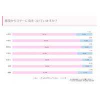 マナー・エチケット調査…小学生は「悪口、嘘」が不快 画像