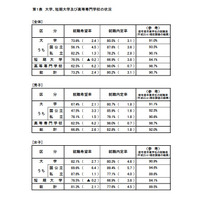 H24大卒生の就職内定率は80.5％、前年度より3.1pt上昇 画像