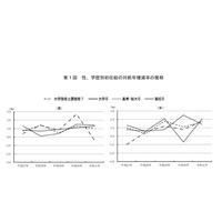 初任給が過去最高を更新、大卒21万200円…厚労省調査 画像