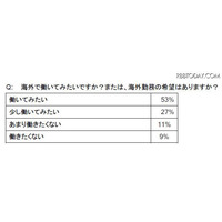 年収1000万超えビジネスマンが、働いてみたい国はアメリカ 画像