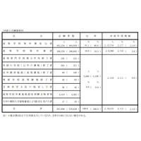 【センター試験2020】志願者数55万7,698人（確定）利用大学は過去最多858校 画像