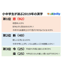 小・中学生が選ぶ2019年の漢字「恋」が3連覇 画像