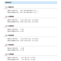 【中学受験2020】千葉県立中で一次検査、出題ミス発覚 画像