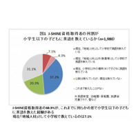 小学校英語指導者の資格取得者「地域人材」活躍は1割未満 画像