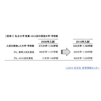 【大学受験】安全志向の私大入試、推薦入学者が増加 画像