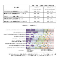 「就活ルール」7割が必要…内閣府の就活開始時期調査 画像