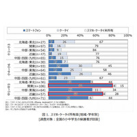 パソコンで手早く文字入力ができる中学生は2～4割 画像