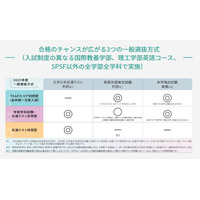 【大学受験2021】上智大、外国語外部試験利用法変更へ 画像