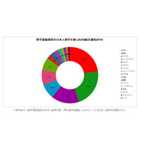 海外留学した日本人、2018年は8万566人…JAOS調査 画像