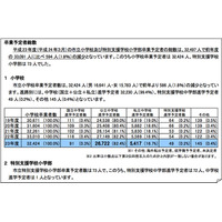 横浜市立小学校の卒業予定者、進学先は公立中82.4％・私立中16.7％ 画像