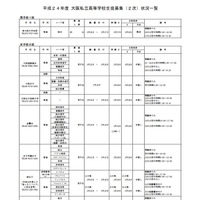 【高校受験】H24大阪私立高校2次募集…23校で募集 画像