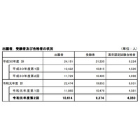 2019年度第2回高卒認定試験4,350人合格 画像