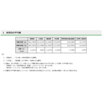 【高校受験】都内私立高の初年度納付金、平均93万4,038円 画像