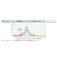 【インフルエンザ19-20】東京・神奈川・埼玉に流行注意報…前年より3週早く 画像