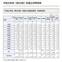 税理士試験2019、合格者は749人 画像