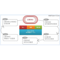 教育機関などを対象とした安否確認サービス…ヤフーが発表 画像