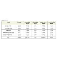 【中学受験2020】福岡県立中の志願倍率…宗像3.45倍 画像