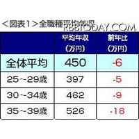 全職種の平均年収は前年比6万円減少、193万円減も 画像