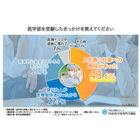 【大学受験】医学部合格に必要なものは…受験経験者を調査 画像