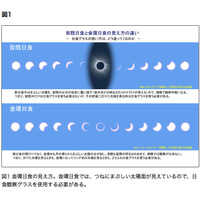 5/21金環日食の観察は日本史上最大人数…日食グラスで安全に 画像