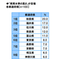 教育水準の高さ自慢…2位は福井県、1位の都道府県は？ 画像