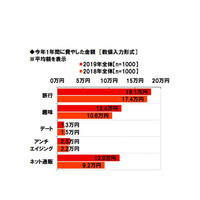 2019年に「孫消費」に費やした平均額、前年より3.8万円増 画像