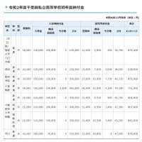 千葉県私立学校の初年度納付金、中学は平均82万3,237円 画像