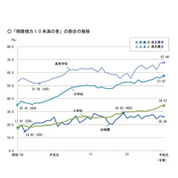 視力1.0未満の小中高生が過去最多、学校保健統計調査 画像