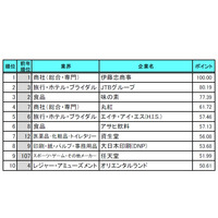 就職人気企業、1位は2年連続で商社 画像