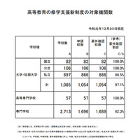 高等教育の修学支援新制度、対象機関を公表 画像