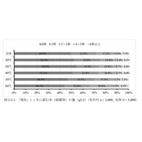 20-60代の約半数、月に1冊も紙の書籍読まず 画像