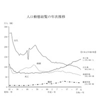 出生数、過去最少86万4千人…厚労省2019年推計 画像