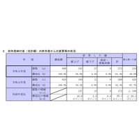 都内私立幼稚園の初年度納付金、約6割の園で値上げ 画像