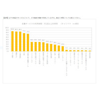 働く母親の約8割、料理を時短化する商品を活用…家事代行等は5％以下 画像